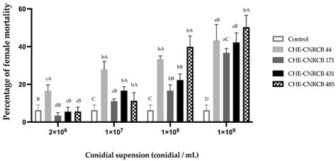 Biocontrol of Xyleborus affinis (Curculionidae: Scolitinae) Females and ...