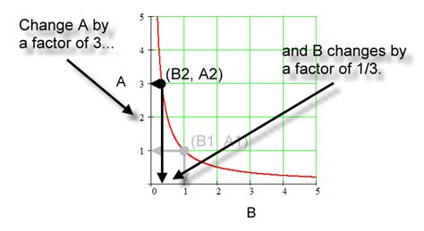 Image result for Inverse Proportionality Graph