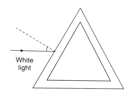 A beam of white light is incident on a hollow prism of glass. Then