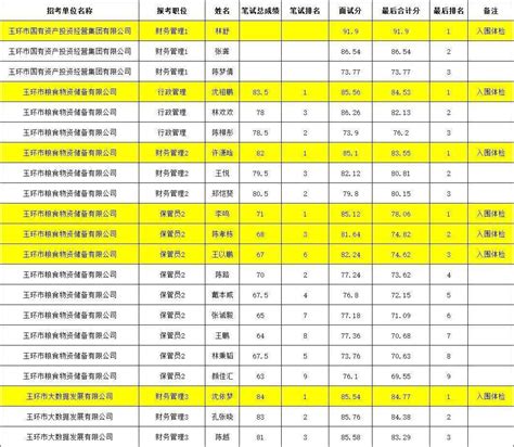 2022年玉环市国有企业公开招聘工作人员总成绩及入围体检人员名单公布！_身份证_委托_通知书