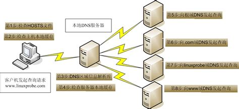 13. 使用Bind提供域名解析服务。 - 13.1 DNS域名解析服务 - 《Linux 就该这么学》 - 书栈网 · BookStack