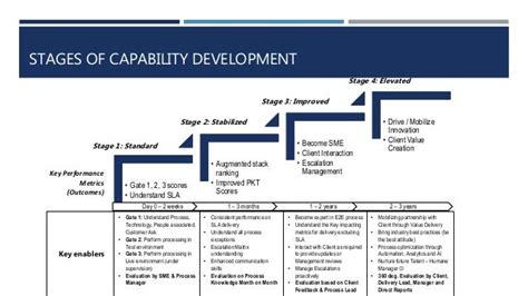 Image result for Capability Development Cycle
