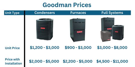 Bryant vs. Goodman: Prices, Reviews, and Warranty Comparison