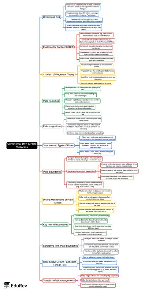 Mind Map: Continental Drift and Plate Tectonics - UGC NET PDF Download