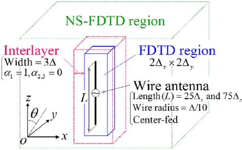 Image result for Convergence FDTD