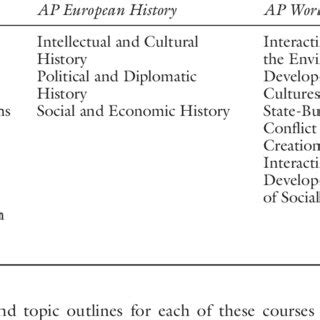 Image result for AP Research Topic Examples