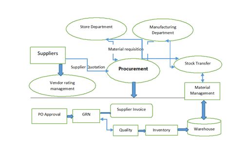 Image result for Workflow Track Performance ERP