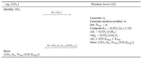 Securing IoT-Based RFID Systems: A Robust Authentication Protocol Using ...
