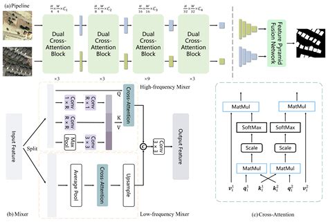 DCAT: Dual Cross-Attention-Based Transformer for Change Detection