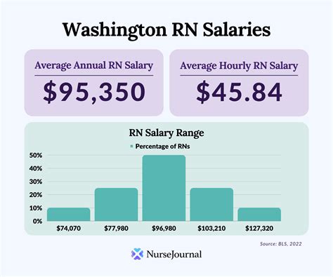 Average RN Salary In Washington | NurseJournal.org