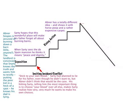 Barn Burning by William Faulkner plot analysis | ZIP