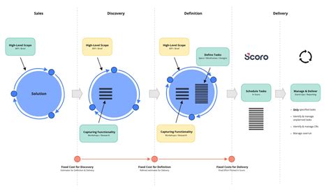 Image result for FEMA Project Delivery Process