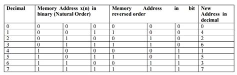Image result for Python Bit Reversal Permutation