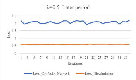 A Network Intrusion Detection Method Based on Domain Confusion