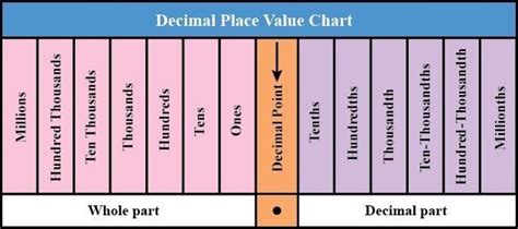 Write the following decimal and place value chart 18.2 - Brainly.in