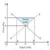 explain with the aid of a diagram the meaning of excess supply and ...