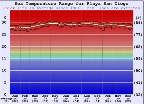Playa San Diego Water Temperature (Sea) and Wetsuit Guide (Costa del ...