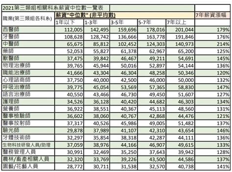 大3大4企業實習的薪水高嗎？ - 工作板 | Dcard