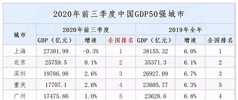 2020年重庆前3季度GDP排行：九龙坡力压渝中，永川超过万州-搜狐大视野-搜狐新闻