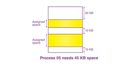 Image result for Object Fragmentation