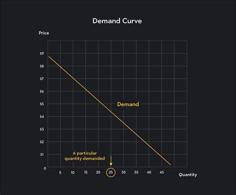 Change In Demand Vs Change In Quantity Demanded