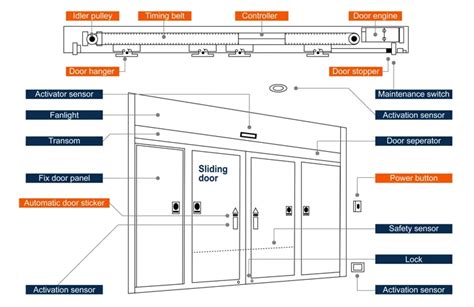 Automated glass Sliding doors | Arishtha