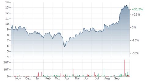 LUNDIN MINING AKTIE | Aktienkurs | CA5503721063 | A0B7XJ | News ...