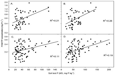 Stratified Soil Sampling Improves Predictions of P Concentration in ...