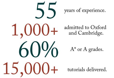 Image result for College Tutorial