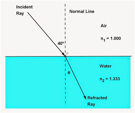 Image result for Material Refraction