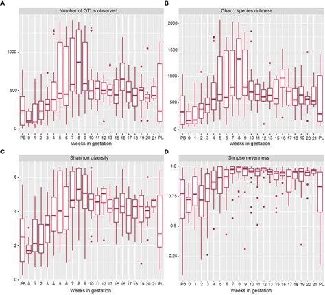 Frontiers | Temporal changes in ewe vaginal microbiota throughout gestation