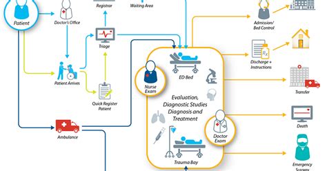 Rezultat imagine pentru Patient Flow Chart