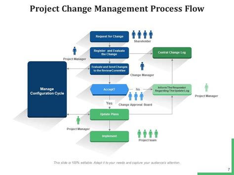 Image result for APM Project Management Change Request Process