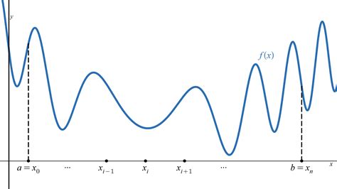 Image result for Numeric Integral