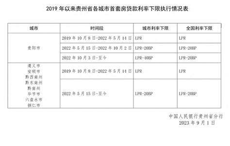 贵州：2022年10月3日-至今贵阳市首套房贷执行利率下限为LPR-40BP_黔东南州_毕节市_六盘水市