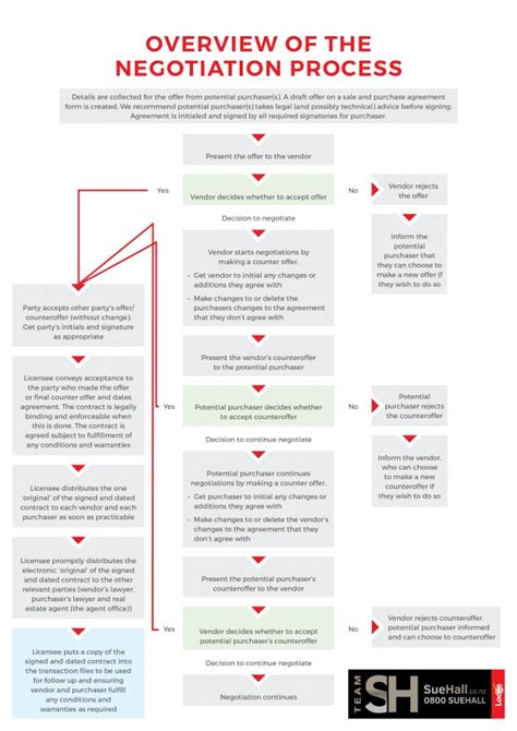 Image result for Negotiation Process