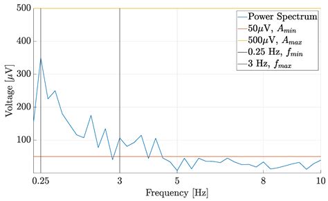 Automatic Detection of Electrodermal Activity Events during Sleep
