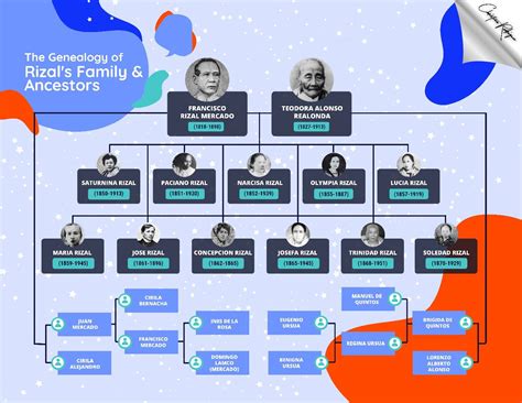 Jose Rizal Family Tree