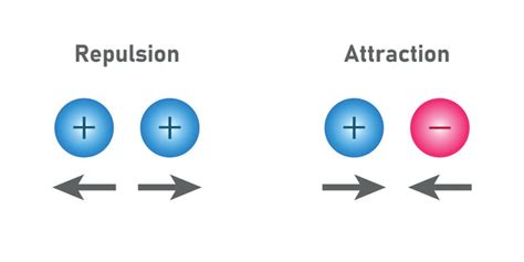 Electrostatic Forces 的图像结果