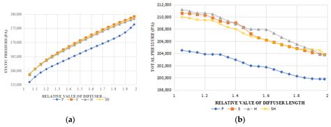Effect of Vaneless Diffuser Shape on Performance of Centrifugal Compressor