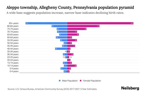 Aleppo township, Allegheny County, Pennsylvania Population by Age ...
