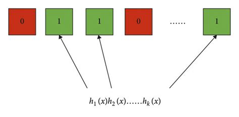 Image result for Bloom Filter Tutorial