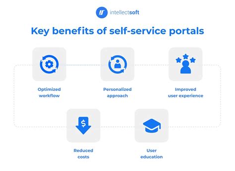 What is a Self Service Portal & Why You Need One
