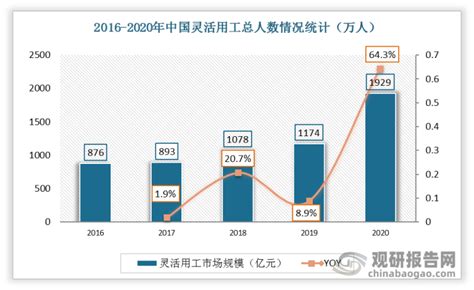 2016-2021年中国灵活用工市场规模预测情况_观研报告网