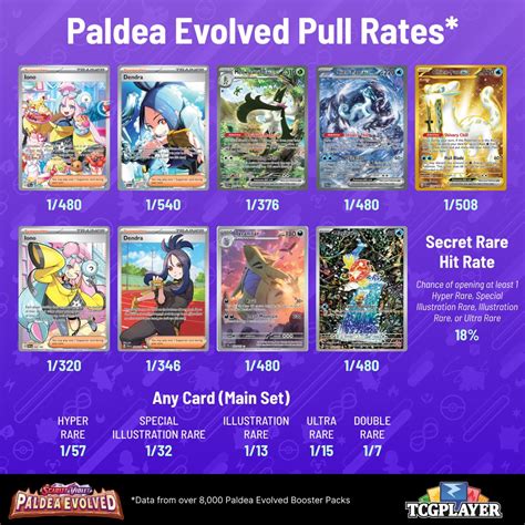 Pokémon TCG: Paldea Evolved Pull Rates | TCGplayer