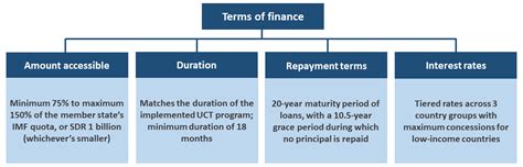 The International Monetary Fund’s Resilience and Sustainability Trust ...