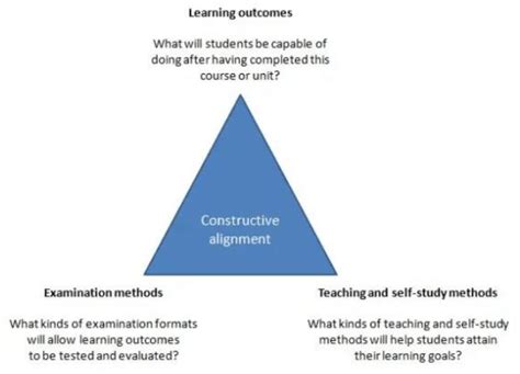 Image result for Constructive Alignment Example