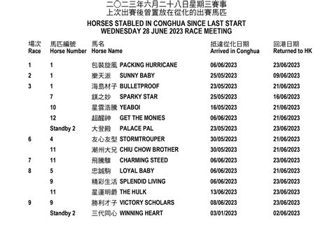 Wednesday 28 June 2023 race meeting – Horses stabled in Conghua since ...