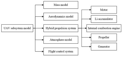 Research on Energy Management of Hybrid Unmanned Aerial Vehicles to ...