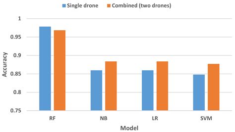 Securing the Smart City Airspace: Drone Cyber Attack Detection through ...